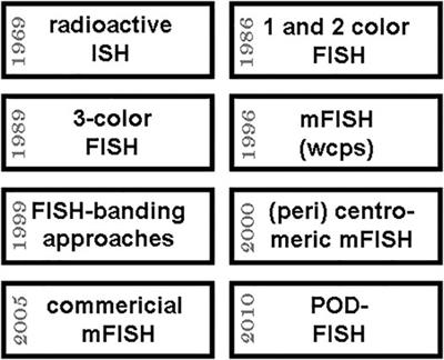 Molecular Cytogenetics in the Era of Chromosomics and Cytogenomic Approaches